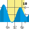 Tide chart for Brazos Drawbridge, Napa River, California on 2021/08/10