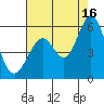 Tide chart for Brazos Drawbridge, Napa River, California on 2021/08/16