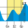 Tide chart for Brazos Drawbridge, Napa River, California on 2021/08/17