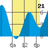 Tide chart for Brazos Drawbridge, Napa River, California on 2021/08/21