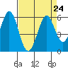 Tide chart for Brazos Drawbridge, Napa River, California on 2021/08/24