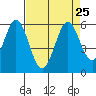 Tide chart for Brazos Drawbridge, Napa River, California on 2021/08/25