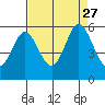 Tide chart for Brazos Drawbridge, Napa River, California on 2021/08/27