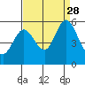 Tide chart for Brazos Drawbridge, Napa River, California on 2021/08/28