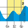 Tide chart for Brazos Drawbridge, Napa River, California on 2021/08/2