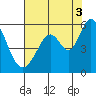 Tide chart for Brazos Drawbridge, Napa River, California on 2021/08/3