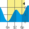 Tide chart for Brazos Drawbridge, Napa River, California on 2021/08/4