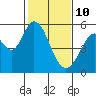 Tide chart for Brazos Drawbridge, Napa River, California on 2022/02/10