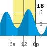 Tide chart for Brazos Drawbridge, Napa River, California on 2022/02/18