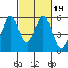 Tide chart for Brazos Drawbridge, Napa River, California on 2022/02/19