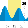 Tide chart for Brazos Drawbridge, Napa River, California on 2022/02/20