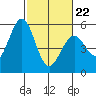 Tide chart for Brazos Drawbridge, Napa River, California on 2022/02/22