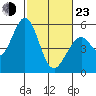 Tide chart for Brazos Drawbridge, Napa River, California on 2022/02/23