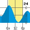 Tide chart for Brazos Drawbridge, Napa River, California on 2022/02/24