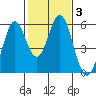 Tide chart for Brazos Drawbridge, Napa River, California on 2022/02/3