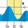 Tide chart for Brazos Drawbridge, Napa River, California on 2022/02/9