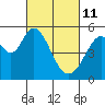 Tide chart for Brazos Drawbridge, Napa River, California on 2022/03/11