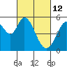 Tide chart for Brazos Drawbridge, Napa River, California on 2022/03/12