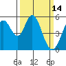 Tide chart for Brazos Drawbridge, Napa River, California on 2022/03/14