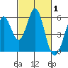Tide chart for Brazos Drawbridge, Napa River, California on 2022/03/1