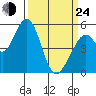 Tide chart for Brazos Drawbridge, Napa River, California on 2022/03/24