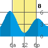 Tide chart for Brazos Drawbridge, Napa River, California on 2022/03/8