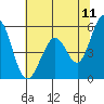 Tide chart for Brazos Drawbridge, Napa River, California on 2022/06/11