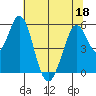 Tide chart for Brazos Drawbridge, Napa River, California on 2022/06/18