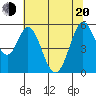 Tide chart for Brazos Drawbridge, Napa River, California on 2022/06/20