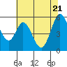 Tide chart for Brazos Drawbridge, Napa River, California on 2022/06/21