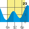 Tide chart for Brazos Drawbridge, Napa River, California on 2022/06/23