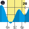Tide chart for Brazos Drawbridge, Napa River, California on 2022/06/28