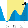 Tide chart for Brazos Drawbridge, Napa River, California on 2022/07/10