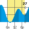 Tide chart for Brazos Drawbridge, Napa River, California on 2022/07/27