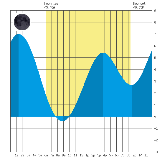 Tide Chart for 2022/07/28