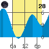 Tide chart for Brazos Drawbridge, Napa River, California on 2022/07/28