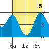 Tide chart for Brazos Drawbridge, Napa River, California on 2022/07/5