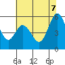 Tide chart for Brazos Drawbridge, Napa River, California on 2022/07/7