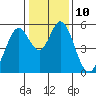 Tide chart for Brazos Drawbridge, Napa River, California on 2023/01/10
