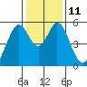 Tide chart for Brazos Drawbridge, Napa River, California on 2023/01/11