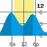 Tide chart for Brazos Drawbridge, Napa River, California on 2023/01/12