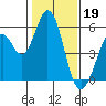 Tide chart for Brazos Drawbridge, Napa River, California on 2023/01/19