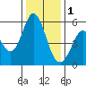 Tide chart for Brazos Drawbridge, Napa River, California on 2023/01/1