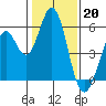 Tide chart for Brazos Drawbridge, Napa River, California on 2023/01/20