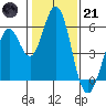 Tide chart for Brazos Drawbridge, Napa River, California on 2023/01/21
