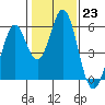 Tide chart for Brazos Drawbridge, Napa River, California on 2023/01/23