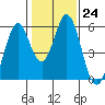 Tide chart for Brazos Drawbridge, Napa River, California on 2023/01/24