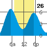 Tide chart for Brazos Drawbridge, Napa River, California on 2023/01/26