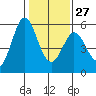 Tide chart for Brazos Drawbridge, Napa River, California on 2023/01/27