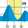 Tide chart for Brazos Drawbridge, Napa River, California on 2023/01/29
